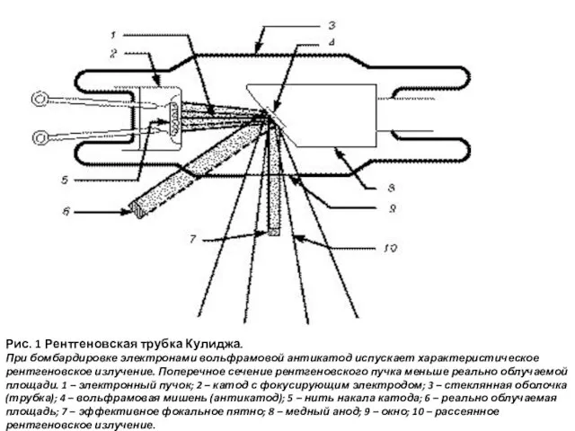 Рис. 1 Рентгеновская трубка Кулиджа. При бомбардировке электронами вольфрамовой антикатод испускает