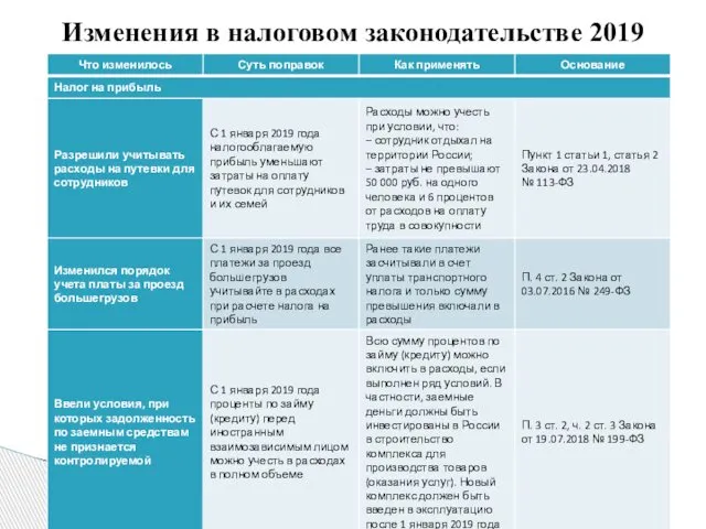 Изменения в налоговом законодательстве 2019