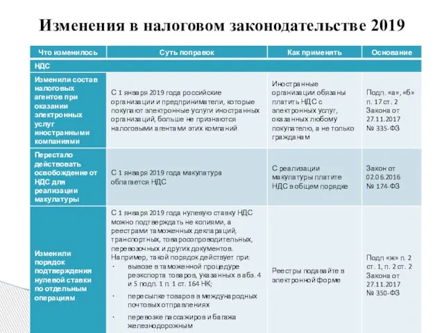 Изменения в налоговом законодательстве 2019