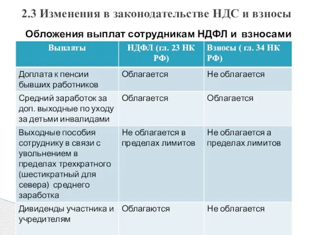 Обложения выплат сотрудникам НДФЛ и взносами 2.3 Изменения в законодательстве НДС и взносы