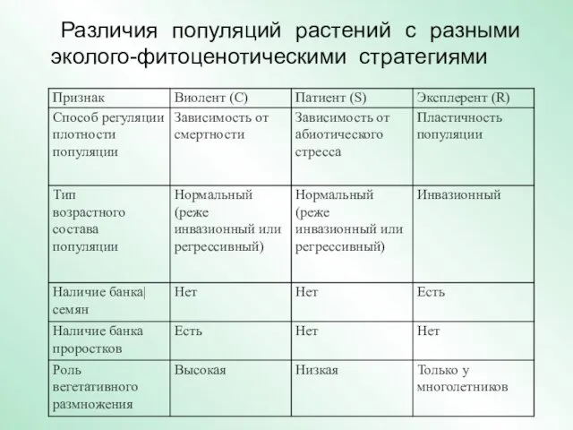 Различия популяций растений с разными эколого-фитоценотическими стратегиями