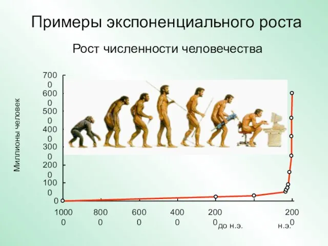 Примеры экспоненциального роста Рост численности человечества 0 1000 2000 3000 4000