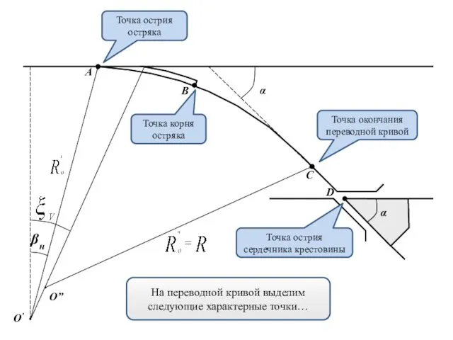 На переводной кривой выделим следующие характерные точки… O’ O” βн α