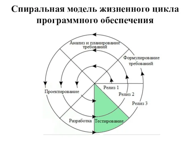 Спиральная модель жизненного цикла программного обеспечения