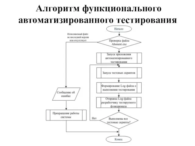 Алгоритм функционального автоматизированного тестирования​