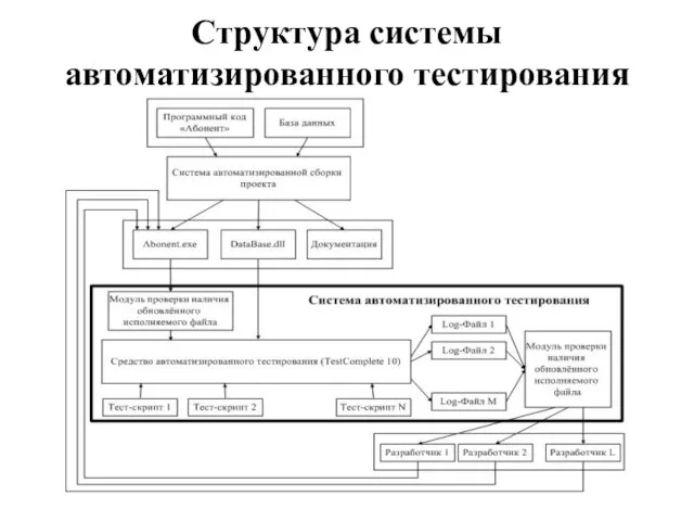 Структура системы автоматизированного тестирования​