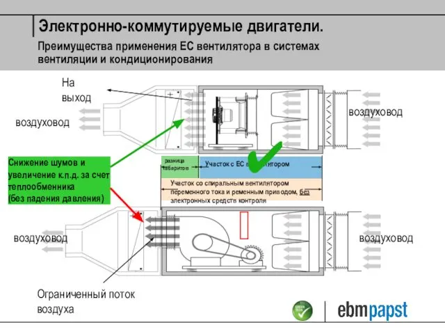 Участок со спиральным вентилятором переменного тока и ременным приводом, без электронных