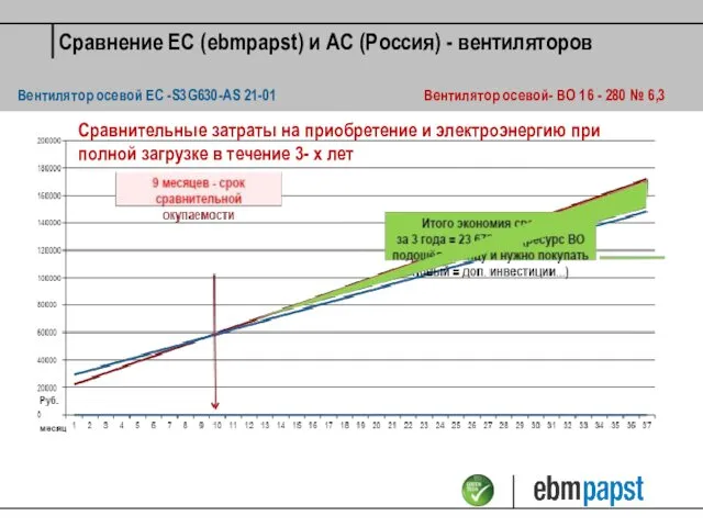 Сравнительные затраты на приобретение и электроэнергию при полной загрузке в течение