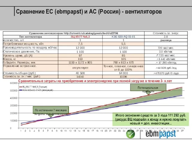 Сравнительные затраты на приобретение и электроэнергию при полной загрузке в течение