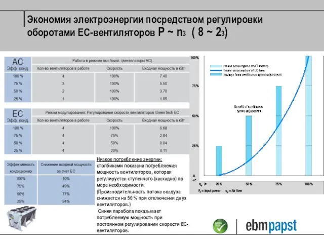 Низкое потребление энергии: столбиками показана потребляемая мощность вентиляторов, которая регулируется ступенчато