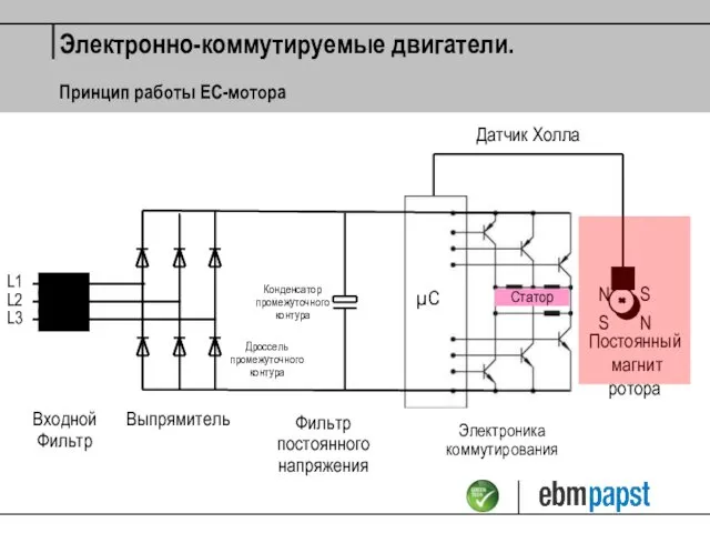 Постоянный магнит ротора Выпрямитель Дроссель промежуточного контура Электронно-коммутируемые двигатели. Конденсатор промежуточного