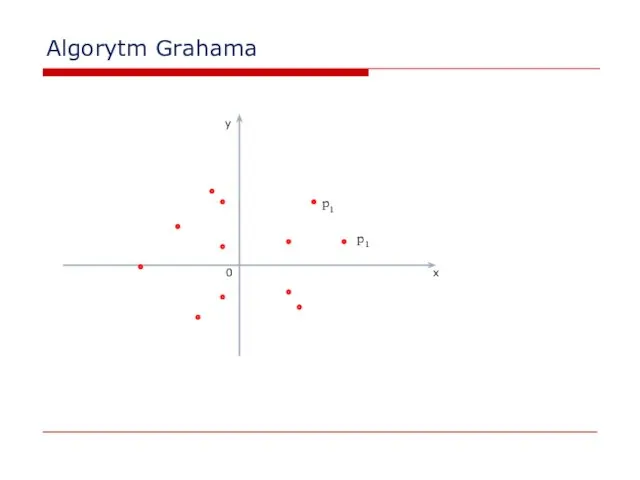 Algorytm Grahama 0 x y p1 p1