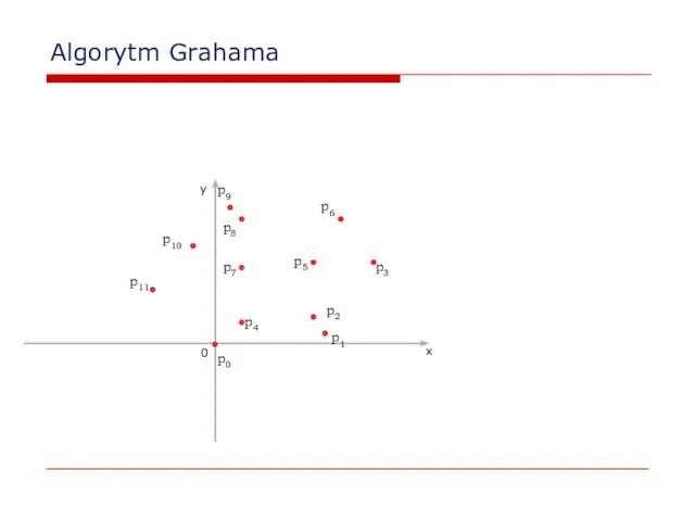 Algorytm Grahama 0 x y p2 p0 p1 p3 p4 p5