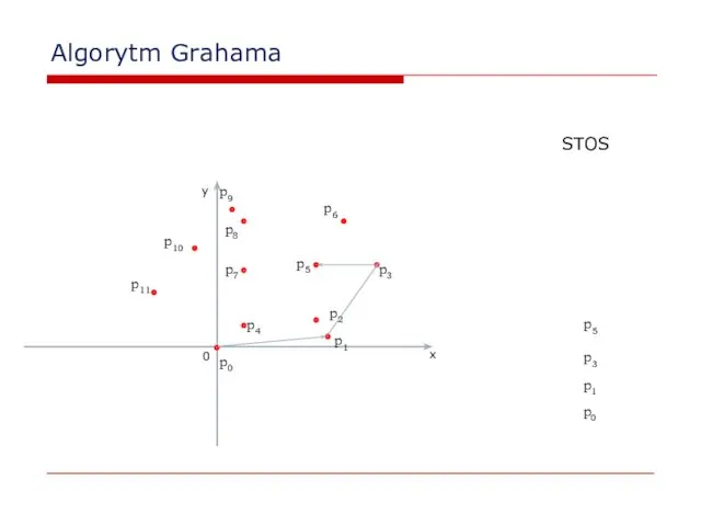 Algorytm Grahama 0 x y p2 p0 p1 STOS p0 p1