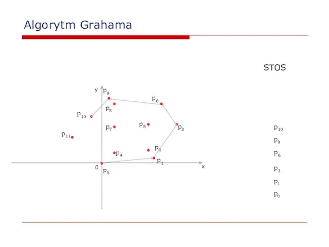 Algorytm Grahama 0 x y p2 p0 p1 STOS p0 p1