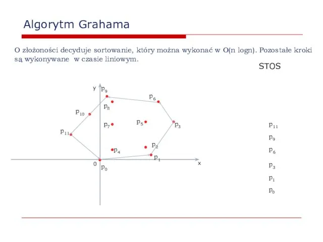 Algorytm Grahama 0 x y p2 p0 p1 STOS p0 p1
