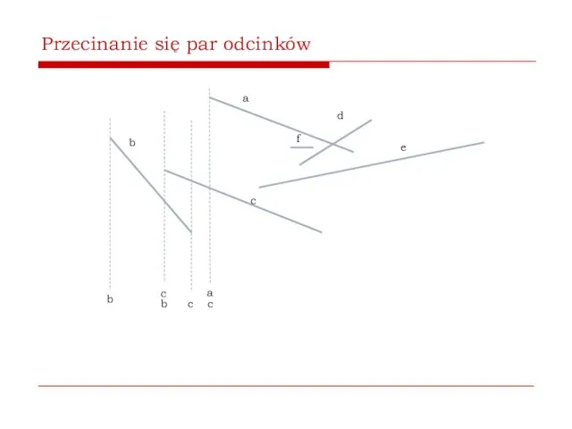 Przecinanie się par odcinków b a c d e b c b c a c f