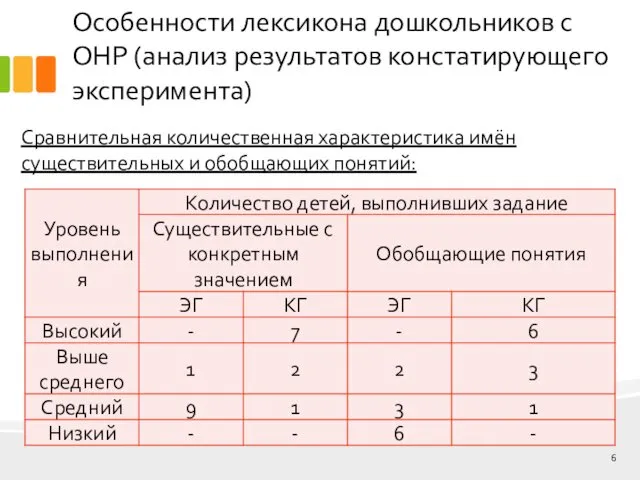 Особенности лексикона дошкольников с ОНР (анализ результатов констатирующего эксперимента) Сравнительная количественная