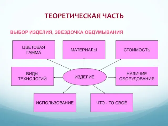 ТЕОРЕТИЧЕСКАЯ ЧАСТЬ ВЫБОР ИЗДЕЛИЯ, ЗВЕЗДОЧКА ОБДУМЫВАНИЯ