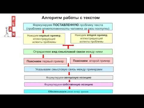 Алгоритм работы с текстом Формулируем ПОСТАВЛЕННУЮ проблему текста (проблема ответственности человека