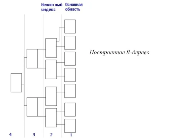 Построенное В-дерево