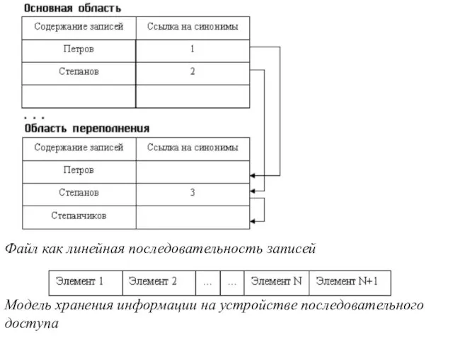 Модель хранения информации на устройстве последовательного доступа Файл как линейная последовательность записей