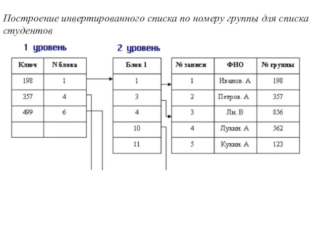 Построение инвертированного списка по номеру группы для списка студентов