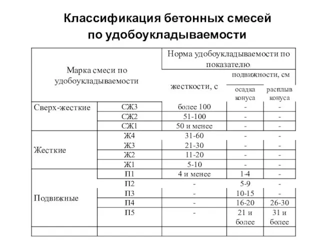 Классификация бетонных смесей по удобоукладываемости .