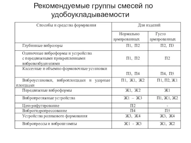 . Рекомендуемые группы смесей по удобоукладываемости