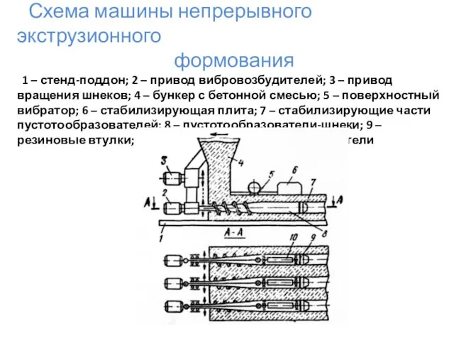 Схема машины непрерывного экструзионного формования 1 – стенд-поддон; 2 – привод