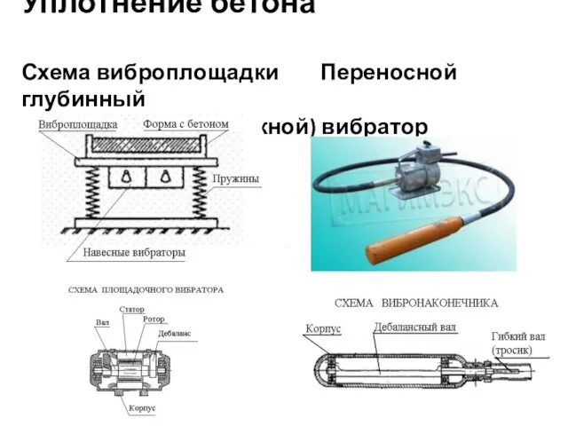 Уплотнение бетона Схема виброплощадки Переносной глубинный (погружной) вибратор .