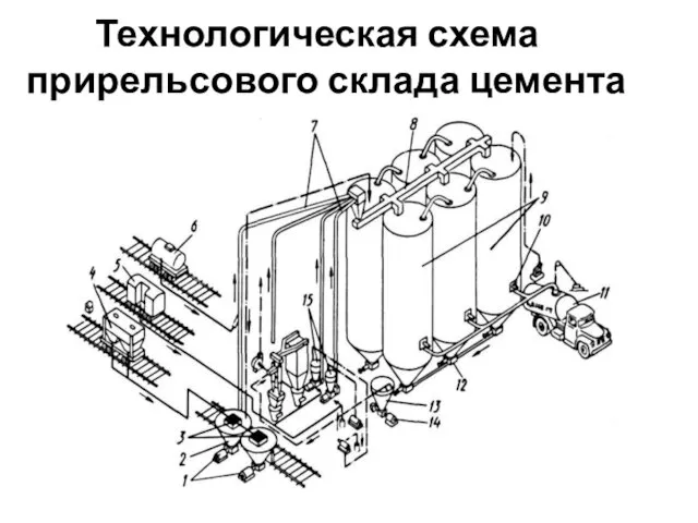 Технологическая схема прирельсового склада цемента .