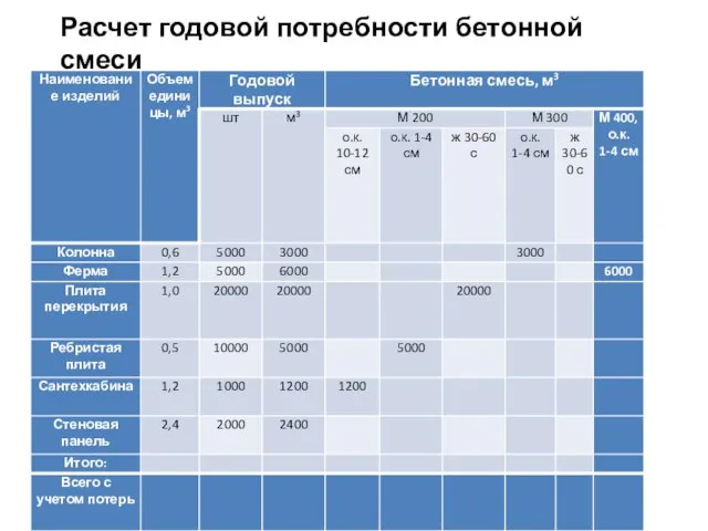 Расчет годовой потребности бетонной смеси .