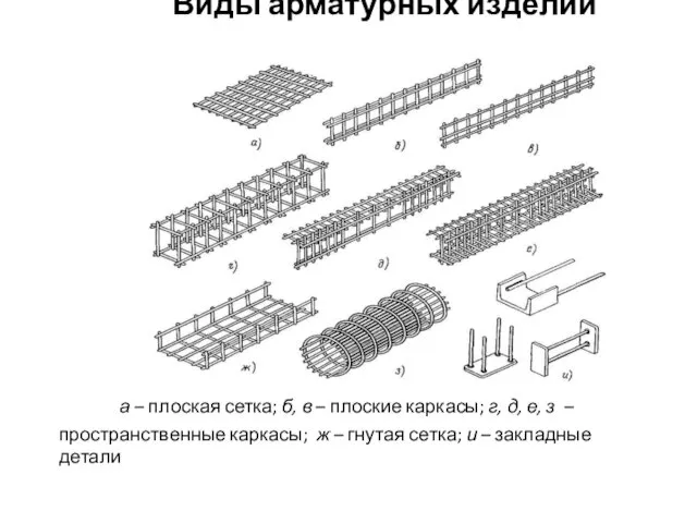 Виды арматурных изделий а – плоская сетка; б, в – плоские