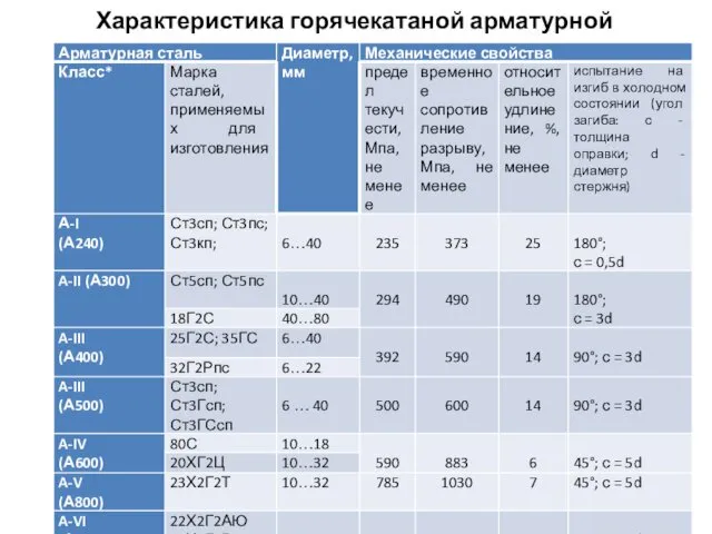 Характеристика горячекатаной арматурной стали .