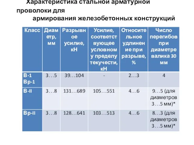 Характеристика стальной арматурной проволоки для армирования железобетонных конструкций .