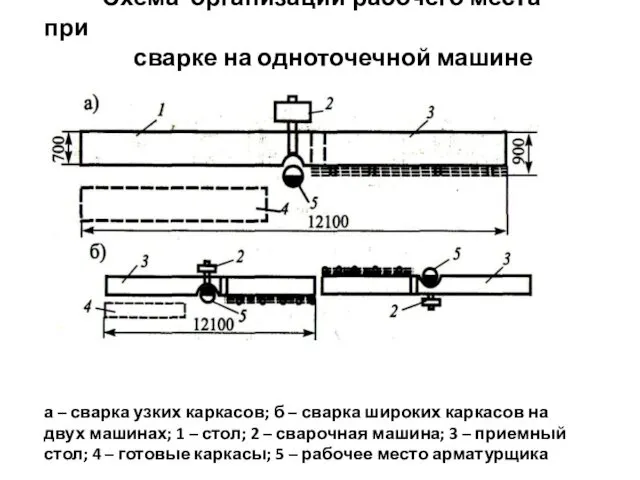 Схема организации рабочего места при сварке на одноточечной машине а –