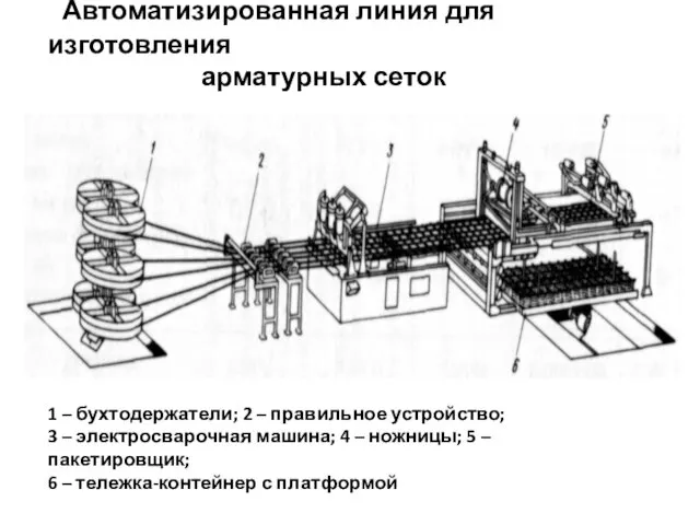 Автоматизированная линия для изготовления арматурных сеток 1 – бухтодержатели; 2 –