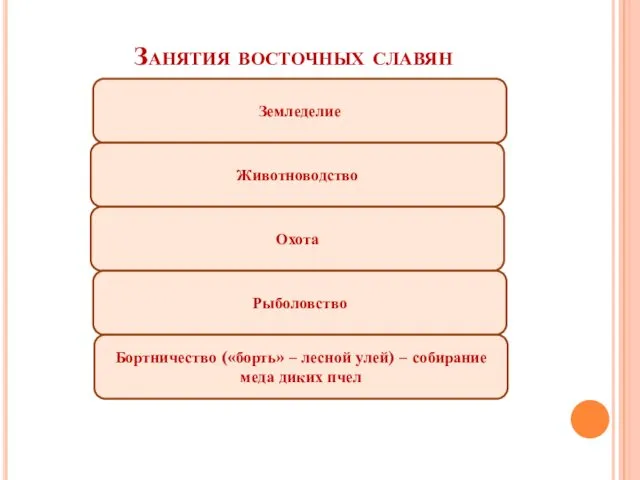 Занятия восточных славян Земледелие Животноводство Охота Рыболовство Бортничество («борть» – лесной