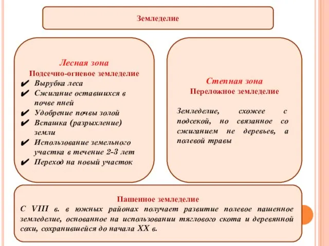 Земледелие Лесная зона Подсечно-огневое земледелие Вырубка леса Сжигание оставшихся в почве