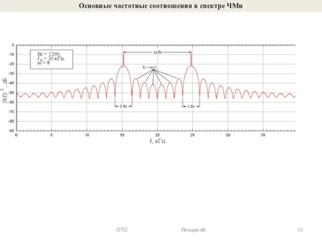 Основные частотные соотношения в спектре ЧМн ОТС Лекция #8