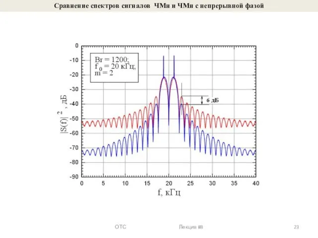 Сравнение спектров сигналов ЧМн и ЧМн с непрерывной фазой ОТС Лекция #8