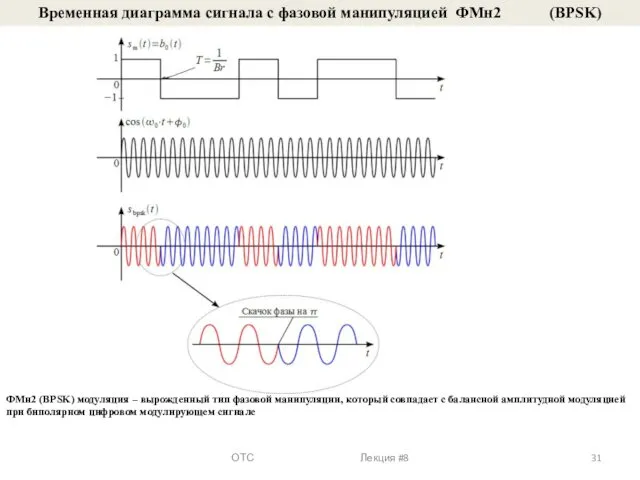 Временная диаграмма сигнала с фазовой манипуляцией ФМн2 (BPSK) ФМн2 (BPSK) модуляция