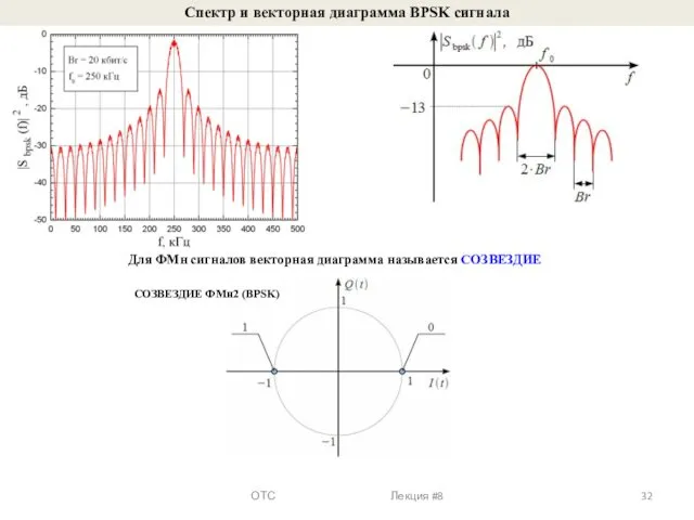 Спектр и векторная диаграмма BPSK сигнала Для ФМн сигналов векторная диаграмма