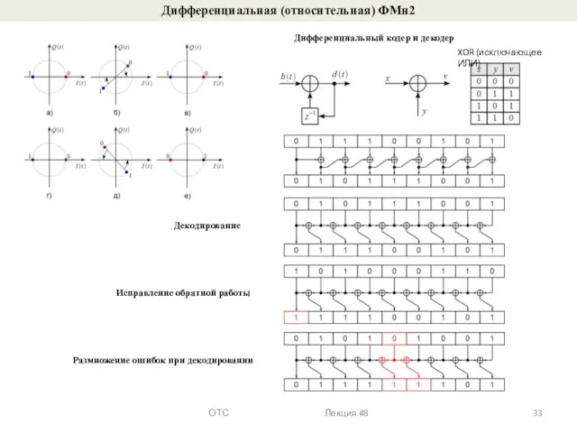 Дифференциальная (относительная) ФМн2 Дифференциальный кодер и декодер XOR (исключающее ИЛИ) Размножение