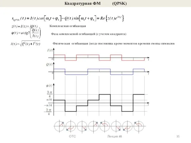 Квадратурная ФМ (QPSK) Комплексная огибающая Фаза комплексной огибающей (с учетом квадранта)