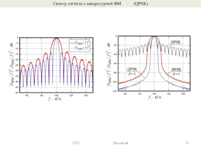 Спектр сигнала с квадратурной ФМ (QPSK) ОТС Лекция #8