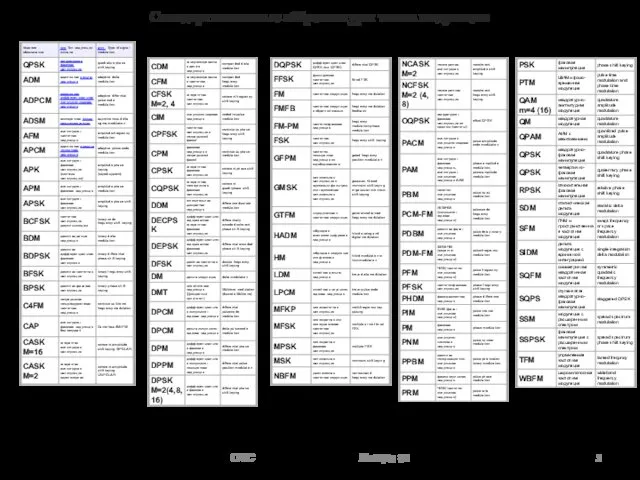 Стандартизованные аббревиатуры типов модуляции ОТС Лекция #8