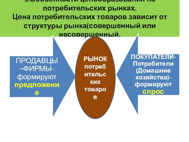 3.Особенности ценообразования на потребительских рынках. Цена потребительских товаров зависит от структуры