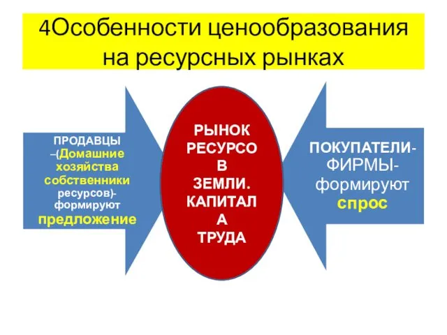 4Особенности ценообразования на ресурсных рынках РЫНОК РЕСУРСОВ ЗЕМЛИ. КАПИТАЛА ТРУДА